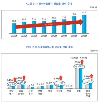 ⓒ통계청 문화셈터