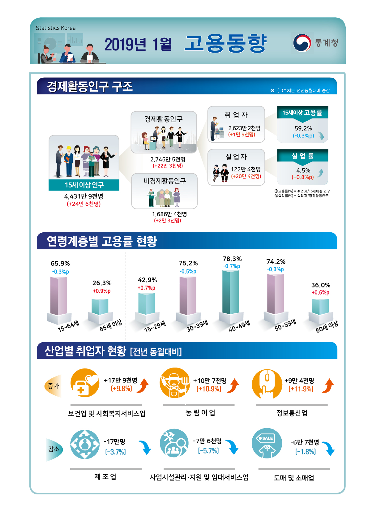 ⓒ통계청