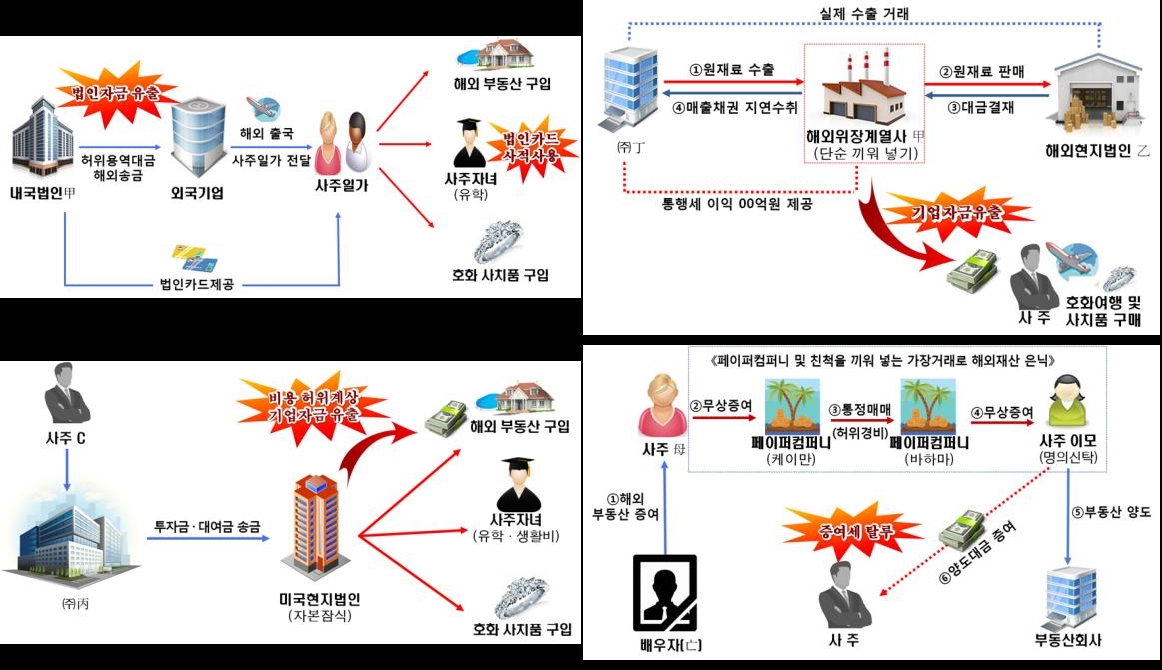 대재산가 불공정 탈세혐의 주요사례 ⓒ국세청