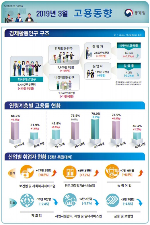 ⓒ통계청