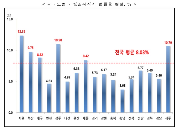 ⓒ국토교통부