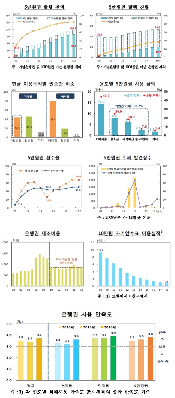 ⓒ한국은행