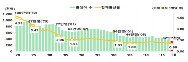 ⓒ통계청