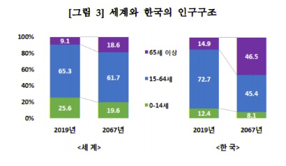 ⓒ통계청