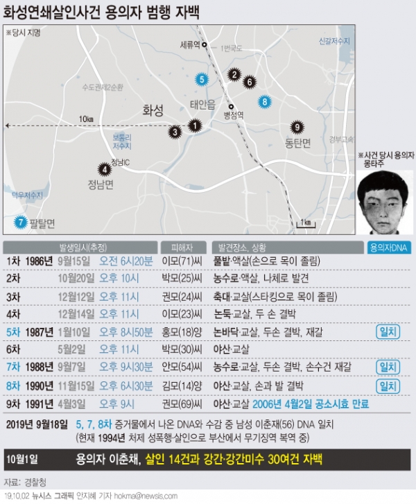 경기남부경찰청에 따르면 화성연쇄살인사건 용의자 이춘재(56)가 알려진 9건의 살인 사건을 포함해 14건의 살인 및 30여건의 강간과 강간미수를 저질렀다고 자백했다.