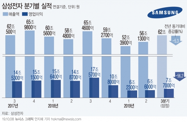 삼성전자는 2019년 3분기 연결 기준 매출 62조원, 영업이익 7조7000억원으로 잠정 집계됐다고 8일 공시했다.