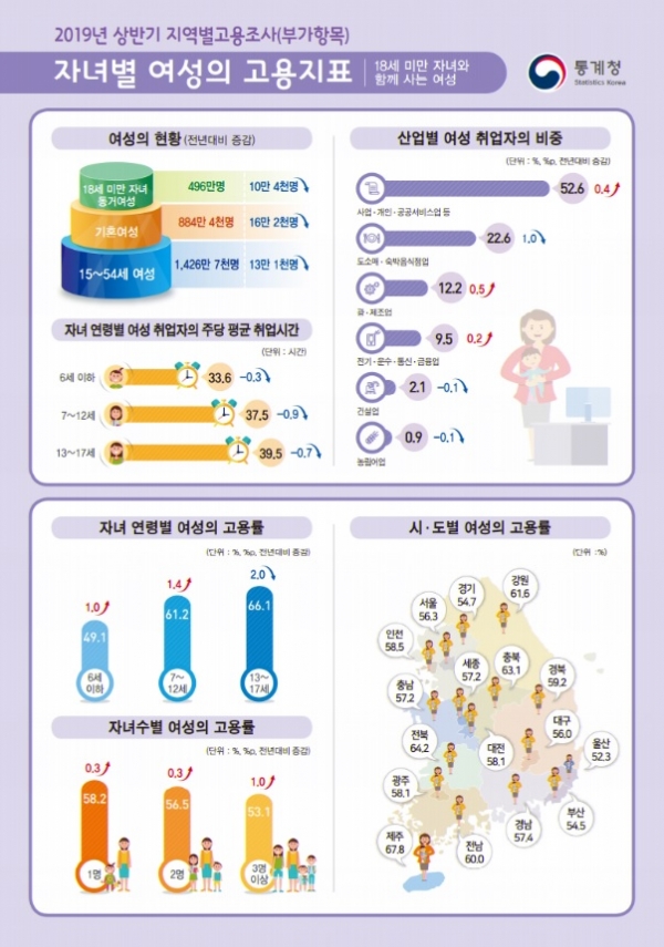 ⓒ통계청