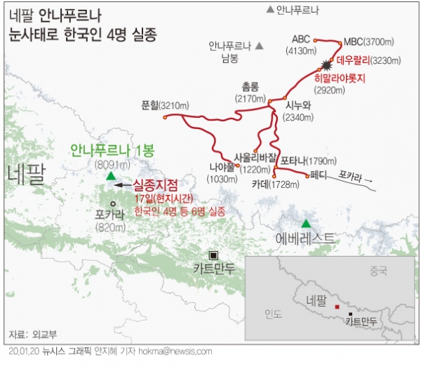 외교부에 따르면 지난 17일(현지시간) 오전 10시30분~11시께 네팔 안나푸르나 베이스캠프(ABC) 트레킹 코스 중 해발 3230m 데우랄리 지역에서 눈사태가 발생해 한국인 4명과 네팔인 2명 등 6명이 실종됐다.