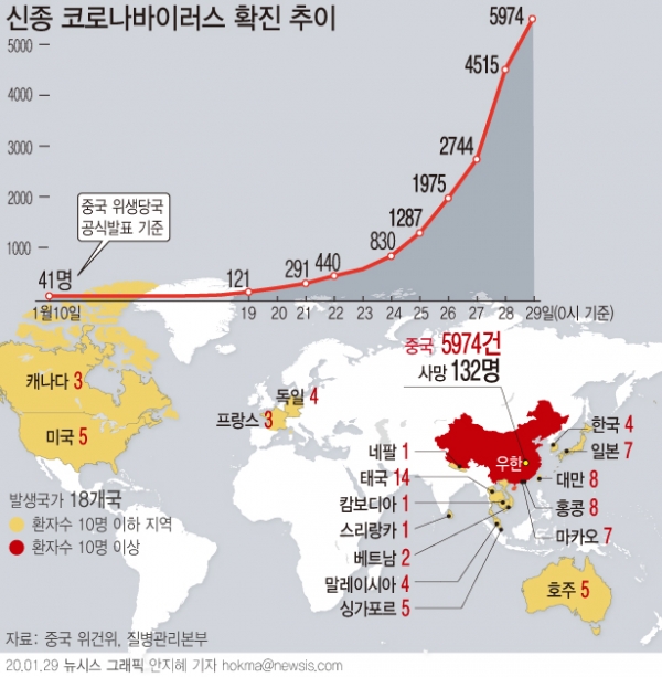 중국 국가위생건강위원회는 29일 오전 0시를 기준으로 신종 코로나바이러스 사망자가 132명이라고 공식발표했다. 확진자 수는 5974명이며, 이중 1239명은 중증 환자라고 밝혔다. 중국내 의심환자는 9239명이다.