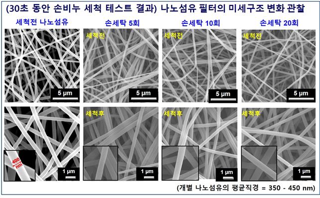 비누 손세탁 20회 뒤의 미세구조 변화 사진(나노섬유의 형상에 변화가 없다).ⓒ뉴시스