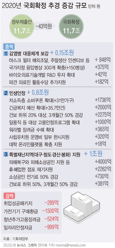 코로나19 대응을 위한 총 11조7000억원 규모의 정부 추가경정예산안이 지난 17일 국회 본회의를 통과했다. 정부안과 비교해 총 규모는 11조7000억원으로 유지됐지만 세입경정 조정 등으로 대구·경북에 1조원 가량의 추가 지원이 이뤄졌다.