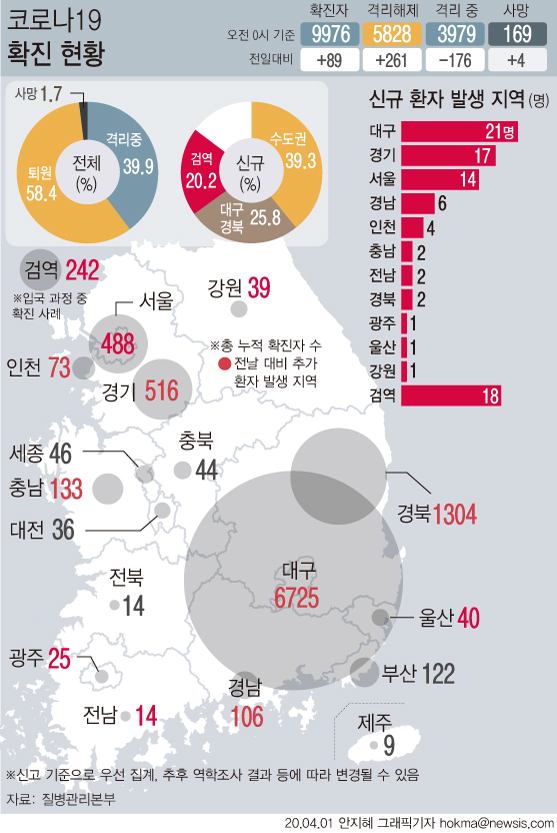 국내 신종 코로나 바이러스 감염증(코로나19) 확진환자가 하루 사이 89명 더 늘며 누적 확진환자가 1만명에 육박했다. 서울과 경기에서만 1000명 이상의 누적환자가 발생했다.