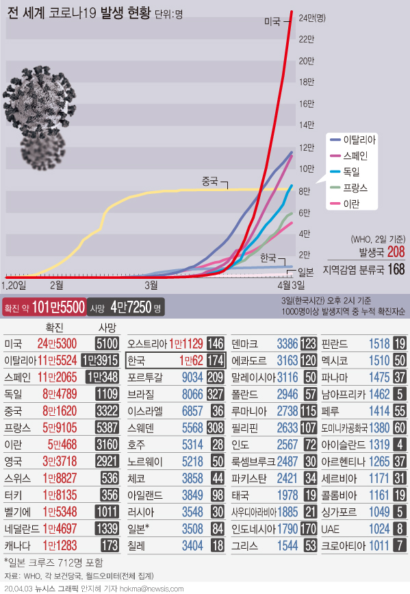 코로나19 현황 통계사이트 '월드오미터'에 따르면 2일 오후 3시(한국시간)기준 전 세계 코로나19 확진자 수는 101만5500여명으로 집계됐다. 사망자수는 4만7250명 이다.
