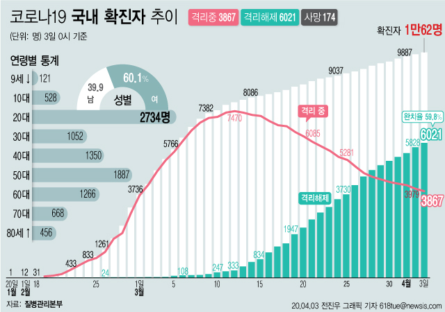 국내 신종 코로나바이러스 감염증(코로나19) 누적 확진 환자가 첫 환자 발생 74일 만에 1만명을 넘어섰다. 완치 판정을 받은 환자도 6000명이 넘었다.