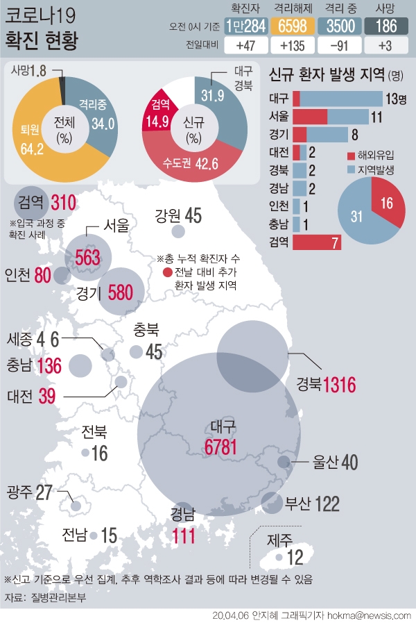 6일 질병관리본부에 따르면 이날 오전 0시 현재 새로 확인된 확진 환자 47명 중 20명은 수도권에서 확인됐다. 공항·항만 등 검역 과정에서 확인된 확진자는 7명이었다.