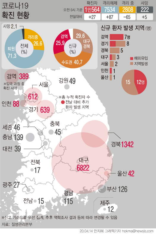 14일 0시기준 국내 코로나19 신규 확진환자가 27명 발생했다. 이 중 7명이 검역 과정에서 발견됐다. 검역단계와 지역사회에서 확인된 신규 해외유입 확진자는 총 12명이다.