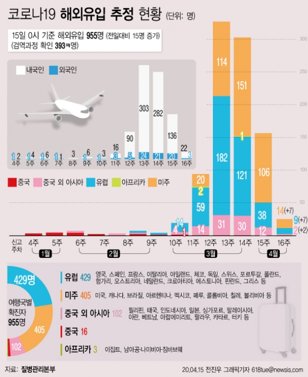 질병관리본부에 따르면 15일 오전 0시 현재 코로나19 총 누적 확진자 수는 1만591명으로 이 중 해외유입 사례는 955명(9.0%)으로 집계됐다.