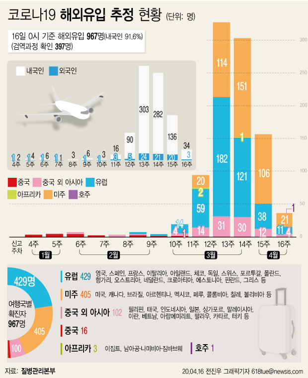 질병관리본부에 따르면 16일 오전 0시 현재 코로나19 총 누적 확진자 수는 1만613명으로 이 중 해외유입 사례는 967명(9.1%)으로 집계됐다.