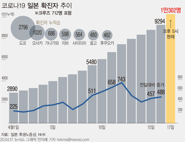 17일 NHK가 각 지방자치단체와 후생노동성의 발표를 집계한 결과 일본 코로나19 누적 확진자는 1만 302명이다.