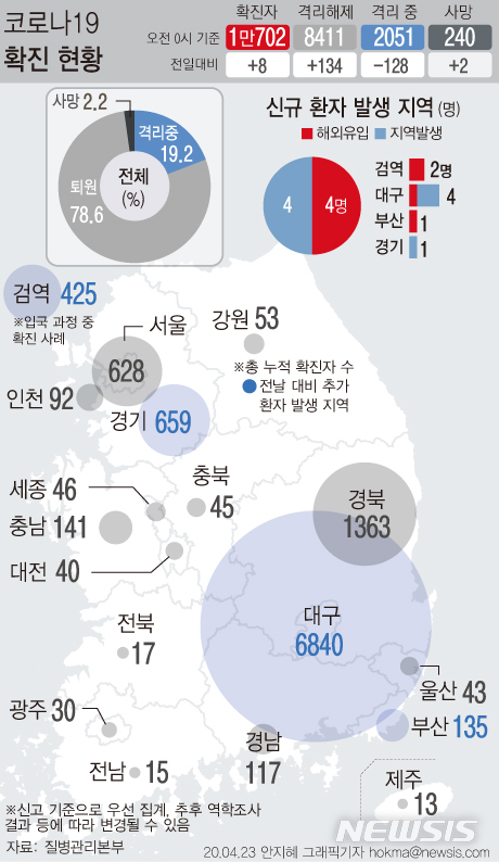 23일 0시 기준 8명 늘어난 국내 코로나19 확진자 수는 1만702명이다. 4명은 해외 유입, 4명은 지역 발생 사례로 잠정 집계됐다.ⓒ뉴시스