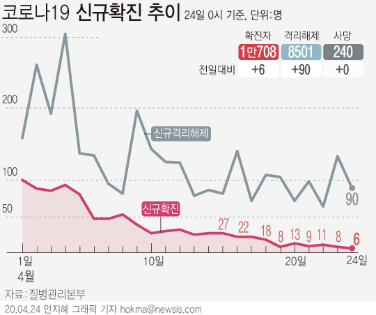 질병관리본부 중앙방역대책본부는 24일 오전 0시 기준 국내 코로나19 누적 확진자 수가 전날 0시보다 6명 증가한 1만708명이라고 밝혔다.