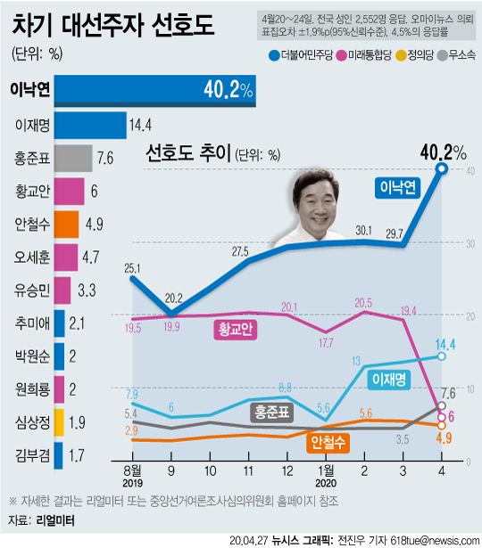 리얼미터가 지난 20~24일 차기 대선주자 선호도 조사를 실시한 결과 이낙연 전 국무총리가 40.2%로 지난달 대비 10%p 이상 큰 폭으로 상승했다. 2위와의 격차를 크게 벌리면서 11개월 연속 1위를 이어갔다.