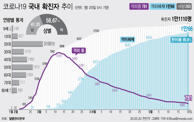 질병관리본부에 따르면 20일 오전 0시 기준 국내 코로나19 확진자는 총 1만1110이다. 이 중 1만66명이 완치 후 격리해제됐다. 전체 누적환자 중 격리해제 환자를 의미하는 완치율은 90.6%를 기록했다.