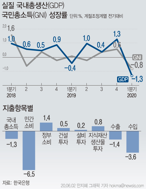 올해 1분기 실질 국내총생산(GDP) 성장률이 -1.3%를 기록하며 11년여만에 가장 저조한 성적을 냈다.