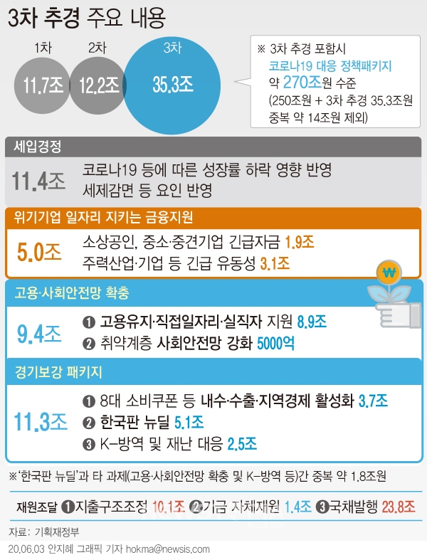 예기치 않은 코로나19 확산으로 1·2차 추가경정예산(추경)안을 편성해 집행 중인 정부는 이를 뛰어넘는 35조3000억원이라는 역대 가장 큰 규모의 추경안을 마련했다.ⓒ뉴시스