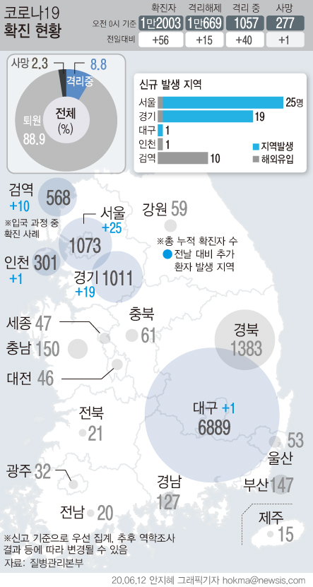 12일 0시기준 신규 확진 환자 56명 중 지역사회 감염 사례는 43명, 해외 입국 확진자는 13명이다. 지역사회 감염 환자 43명 중 42명이 수도권 확진 환자로 서울에서 24명, 경기에서 18명 확인됐다.