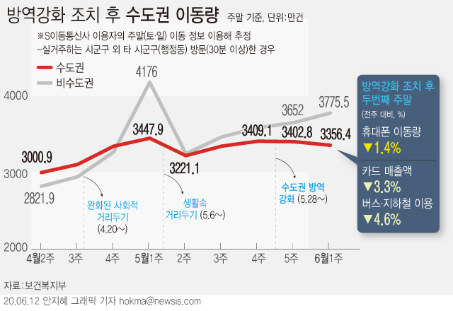 12일 보건복지부 중앙사고수습본부에 따르면 수도권 방역 강화 조치 후 두 번째로 맞이한 주말인 지난 6~7일의 이동량은 직전 주말(5월 30~31일) 대비 약 97% 수준으로 나타났다.