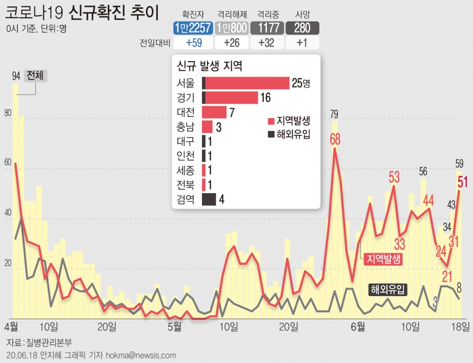 질병관리본부에 따르면 18일 오전 0시 기준 국내 코로나19 신규 확진자 59명 중 51명이 지역사회 감염 사례로 잠정 집계됐다.