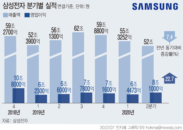 삼성전자는 올해 2분기 영업이익이 8조1000억원으로 전년 동기 대비 22.73% 증가한 것으로 잠정 집계됐다고 7일 공시했다.