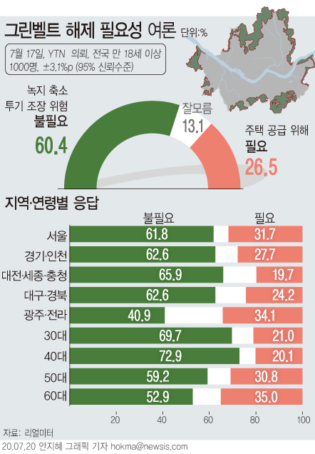 리얼미터가 그린벨트 해제 필요성 여론을 조사한 결과 '녹지 축소와 투기 조장의 위험이 커 불필요하다'고 대답한 응답자의 비율이 60.4%로 집계됐다. '주택 공급을 위해 필요하다'는 의견에 공감한 비율은 26.5%였다. 특히 서울 거주 응답자의 61.8%가 '불필요하다'고 답해 '필요하다'고 답한 응답자 31.7%보다 2배 가까이 높았다.