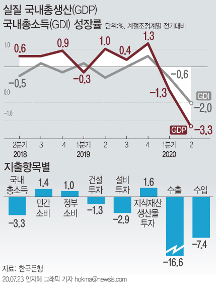 23일 한국은행이 발표한 '2분기 실질 국내총생산(속보)'에 따르면 우리나라의 2분기 실질 국내총생산(GDP)은 전기대비 3.3% 감소했다.