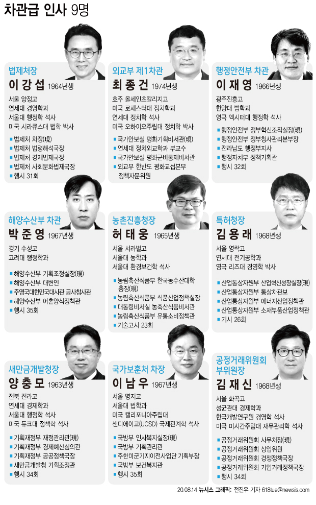 문재인 대통령은 14일 신임 외교부 1차관에 최종건 현 청와대 국가안보실 평화기획비서관을 내정했다. 법제처장에는 이강섭 현 법제처 차장을, 행정안전부 차관에는 이재영 현 행안부 정부혁신조직실장을 각각 승진 발탁하는 등 9명의 차관급 인사를 단행했다.