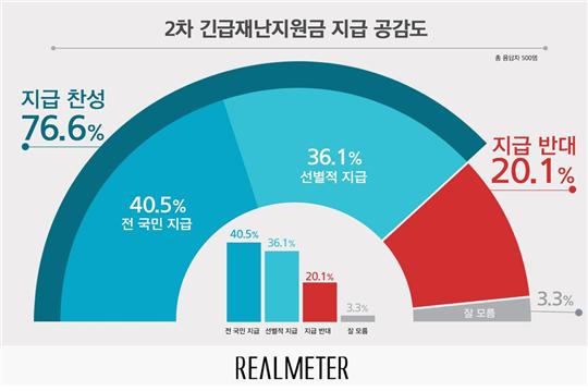 2차 긴급재난지원금 지급 공감도 여론조사= 리얼미터 제공