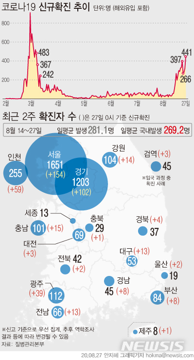 27일 0시 기준 신규 확진자는 441명으로 지난 3월7일 483명을 기록한 이후 173일만에 400명대를 기록했다. 국내발생 확진자는 434명으로 전날 307명보다 127명 더 늘었다. 최근 2주간 일평균 국내발생 신규 확진자는 269.2명이다.