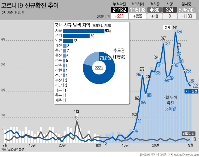 1일 0시 기준 국내 '코로나19' 신규 확진자가 235명으로 집계됐다. 누적 확진자는 2만182명으로 지난 1월20일 국내 첫 확진자가 발생한지 225일만에 2만명대를 돌파했다.