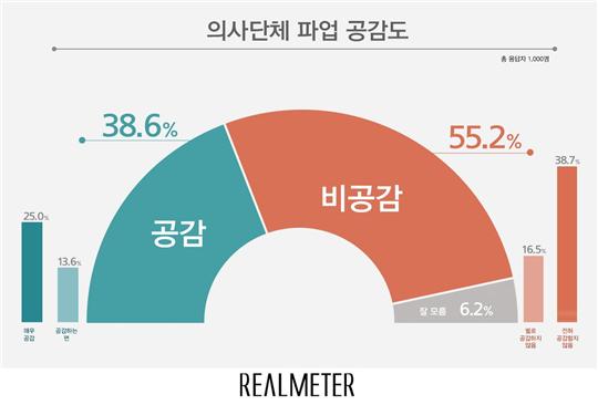 의료계 집단휴진 공감도 여론조사= 리얼미터 제공