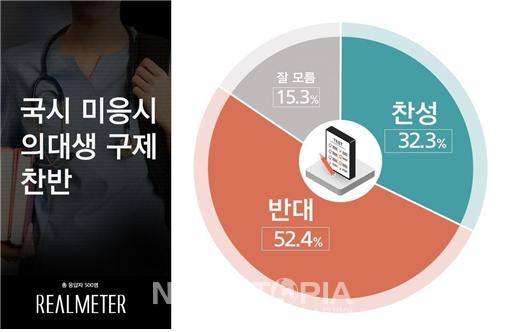 국가고시 미응시 의대생 구제 찬반 여론조사= 리얼미터 제공