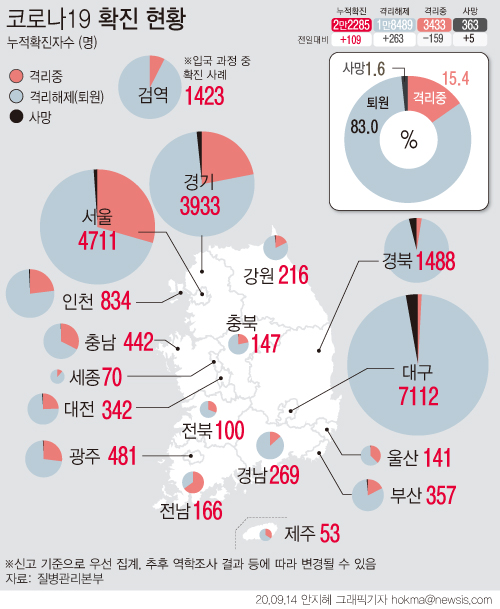 중앙방역대책본부 '코로나19' 국내 발생 현황에 따르면 14일 0시 기준 누적 확진자는 전날 0시 이후 하루 사이 136명 늘어난 2만2285명이다. 완치된 확진자는 263명이 늘어 총 1만8489명이다.