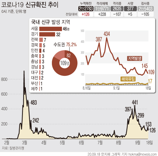 18일 0시 기준 국내 코로나19 신규 확진자가 126명으로 집계됐다. 신규 확진자 규모는 지난 8월14일 이후 35일째 세자릿수를 유지하고 있다.