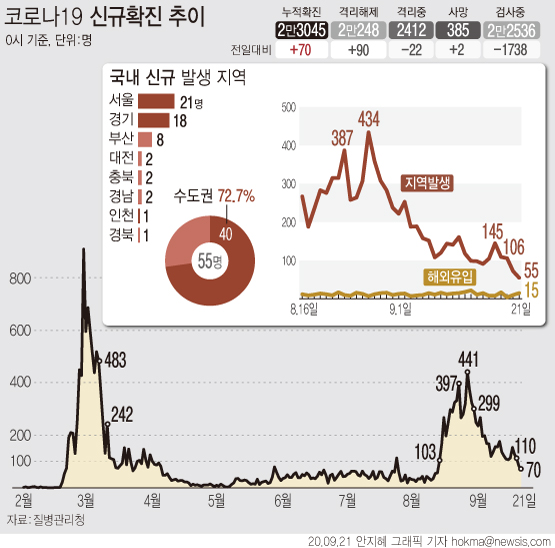 21일 0시 기준 국내 코로나19 신규 확진자가 70명으로 집계됐다. 신규 확진자 규모는 지난 20일에 이어 이틀 연속 두 자릿수로 나타나고 있다.