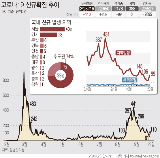 23일 0 시 기준 국내 코로나19 신규 확진자가 110명으로 집계됐다. 신규 확진자 가운데 국내발생 확진자는 99명이다. 서울과 경기, 인천 등 수도권에서는 73명의 신규 확진자가 발생했다.