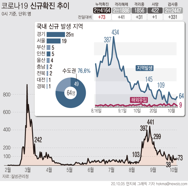 5일 0시 기준 코로나19 신규 확진자는 73명이다. 감염경로를 보면 국내 지역사회 감염은 64명, 해외 유입이 9명이다