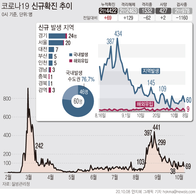 질병관리청 중앙방역대책본부에 따르면 8일 0시 기준 누적 확진자는 전날 0시 이후 하루 사이 69명 늘어난 2만4422명이다.