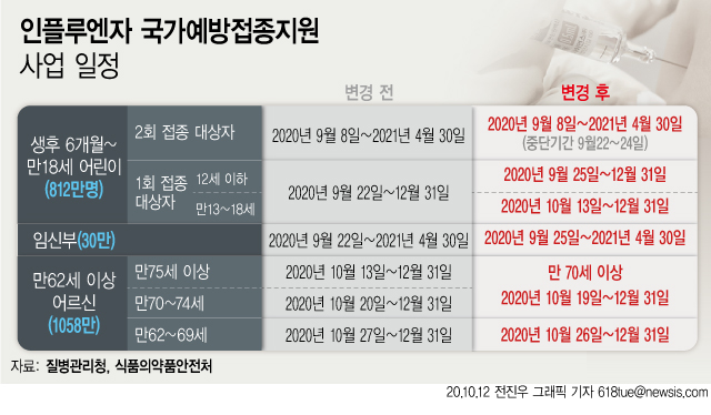 질병관리청은 백신 유통 과정상의 문제로 일시 중단됐던 인플루엔자(독감) 백신 무료 예방접종을 일정을 변경해 13일부터 순차적으로 시행한다고 12일 밝혔다.