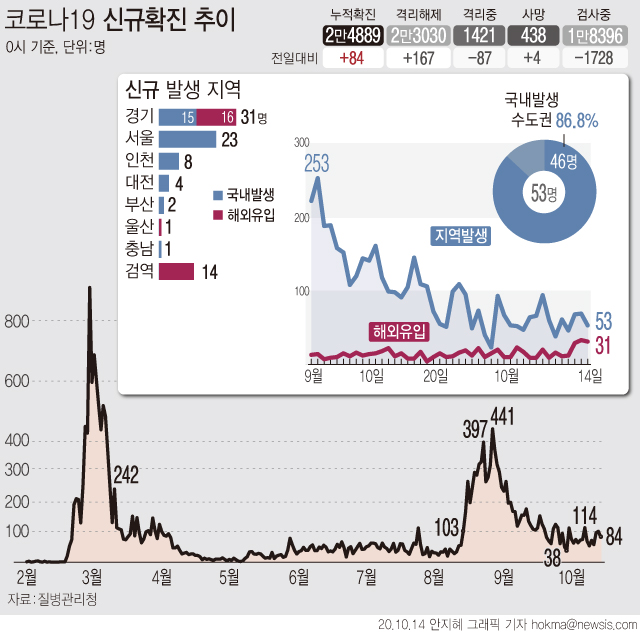 14일 0시 기준 코로나19 신규 확진자는 84명으로 집계됐다. 다만 전날 부산 해뜨락요양병원 전수검사에서 확인된 52명은 14일 신규 집계에 포함되지 않았다.