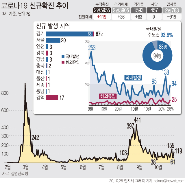 26일 0시 기준 코로나19 신규 확진 환자가 119명으로 집계됐다. 경기 여주 소재 장애인 요양시설 '라파엘의 집'에서는 집단감염이 발생해 24명이 확진 판정을 받았다.